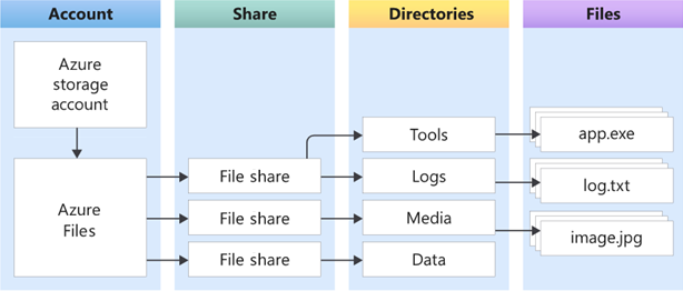 Diagram that shows an Azure storage account, Azure Files and file shares, directories, and files.