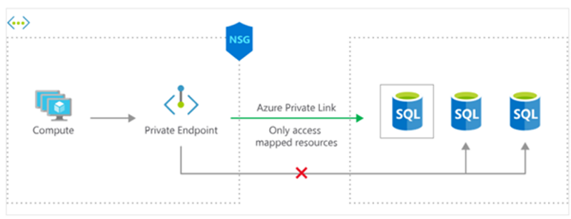 Diagram of a private endpoint that uses a private link to Azure storage accounts.