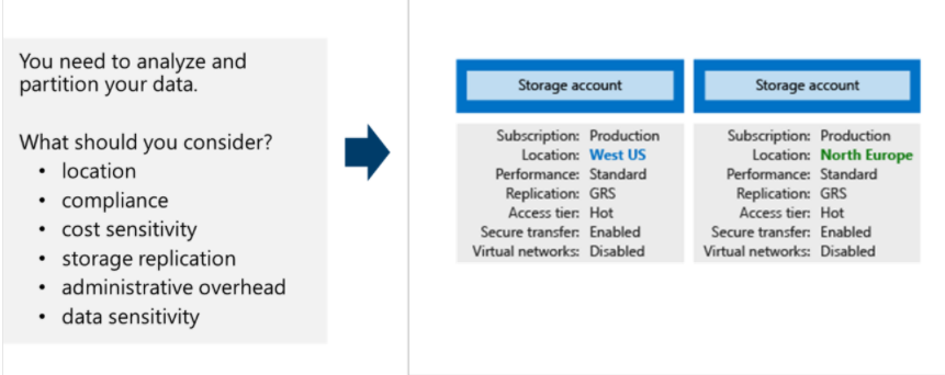 Diagram showing storage account considerations like location, compliance, cost, replication, and administration.