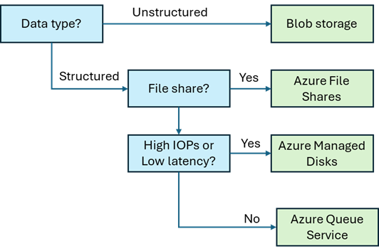 Flowchart showing nonrelational storage choices.