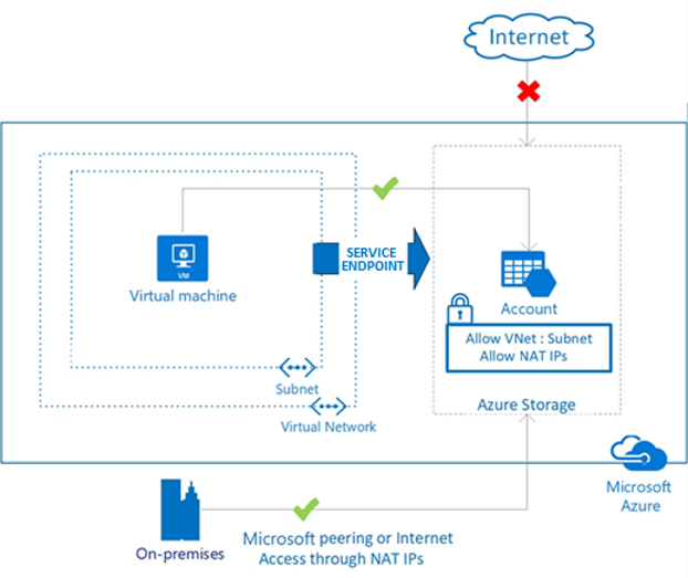 Diagram of a virtual machine that uses an endpoint to access an Azure storage account.