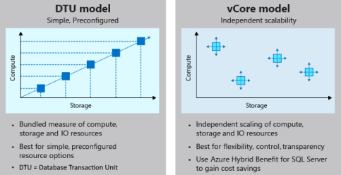 Diagram of the two primary Azure SQL Database pricing options, vCore and DTU.