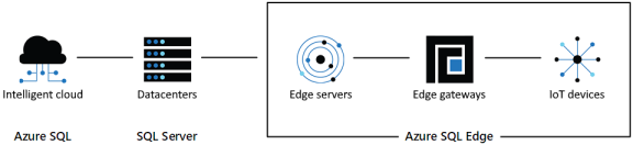  Diagram shows how Azure SQL Edge interacts with components at the network edge, including edge gateways, IoT devices, and edge servers.