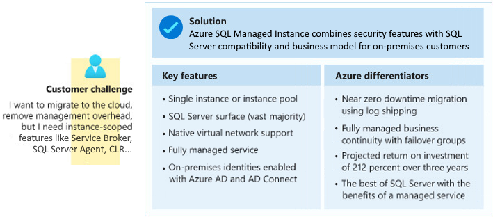 Illustration that shows a business scenario for Azure SQL Managed Instance.