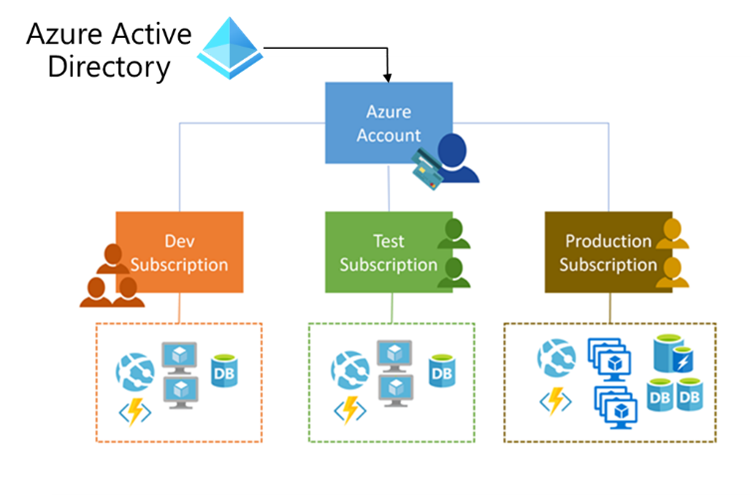 Diagram of Microsoft Entra ID showing the subscription types - dev, test, and production.