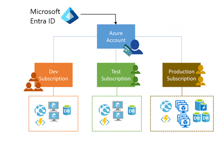 Diagram of Microsoft Entra ID showing the subscription types - dev, test, and production.