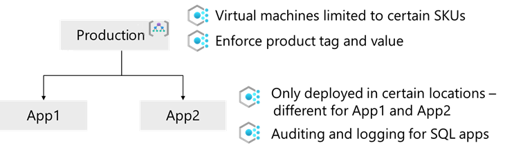 Diagram that shows different Azure policies applied at the Production and Application resource group levels.