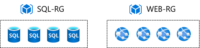 Diagram that shows separate resource groups for the database and web applications.