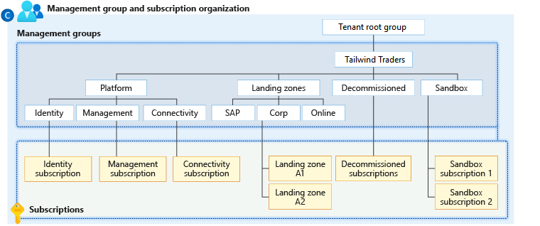 Diagram of a management group and subscription organization that uses landing zones.