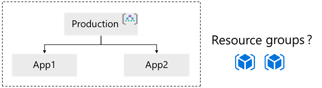 Diagram that shows the resource groups for the production applications.