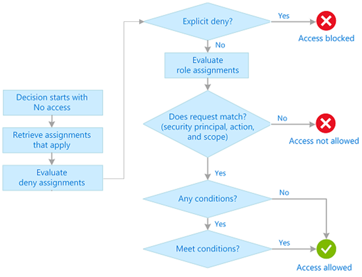 Diagram of an RBAC decision tree that shows the flow from no access to access allowed.