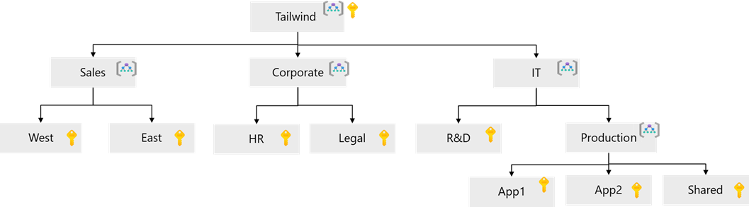 Diagram that shows subscription options for Tailwind Traders departments, such as sales, corporate, and IT.