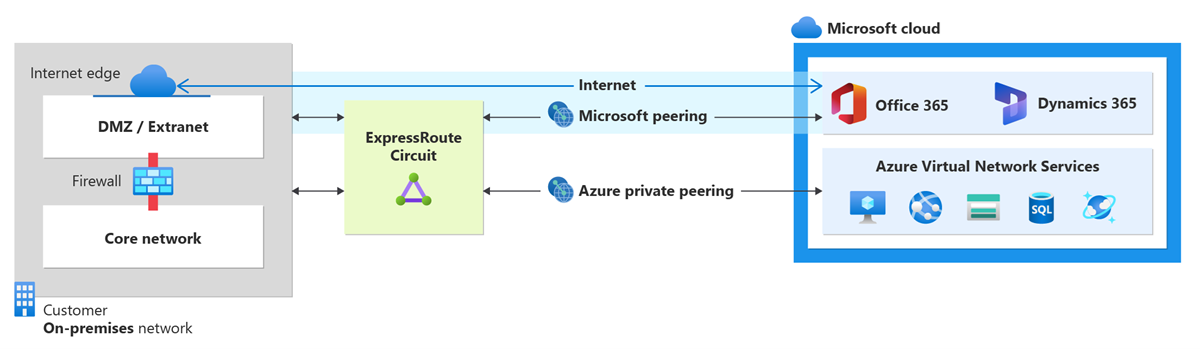 ExpressRoute peerings use cases