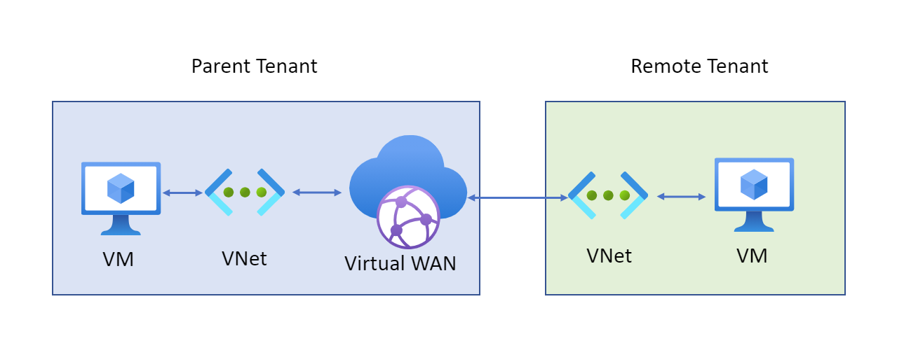 Connect a non-Contoso VNet to a Contoso virtual hub (the Parent Tenant).