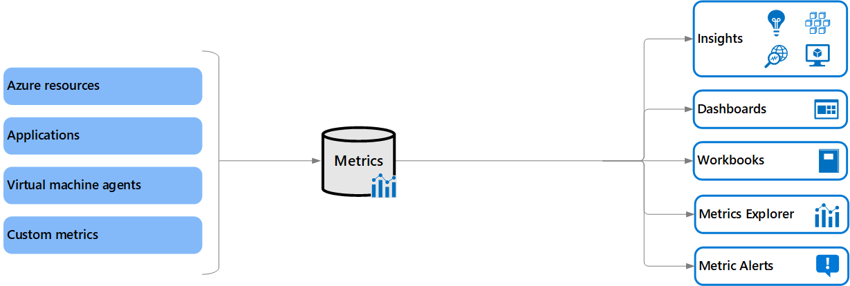 Diagram illustrating a high-level view of Azure Monitor metrics