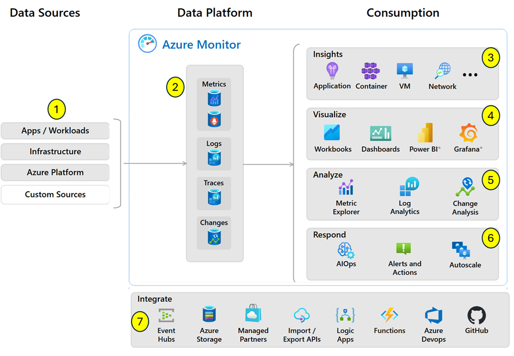 Diagram illustrating a high-level view of Azure Monitor