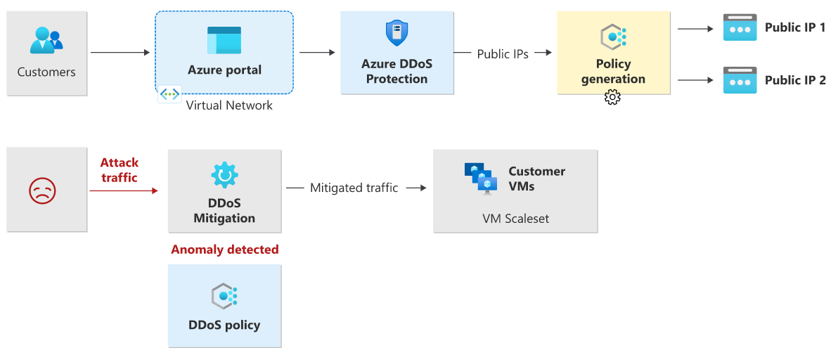 Diagram illustrating adaptive real-time tuning in DDoS protection.