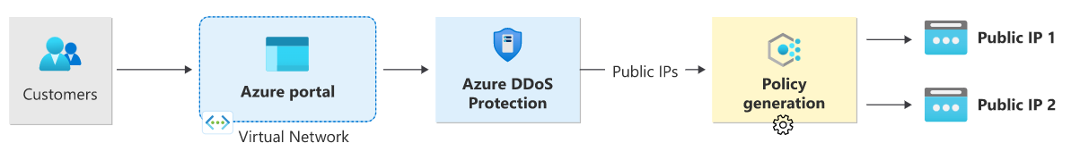 Diagram illustrating always-on traffic monitoring with DDoS protection.