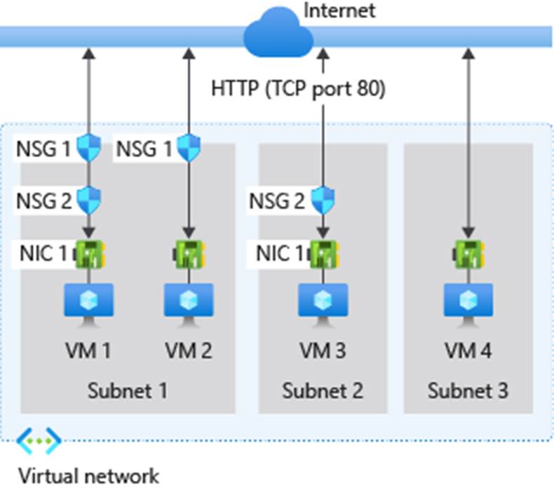 Diagram of the Network security group example setup.