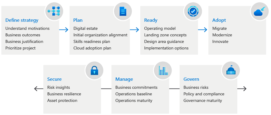 Diagram that shows Cloud Adoption Framework methodologies, including strategy, plan, ready, adopt, govern, manage, and secure.