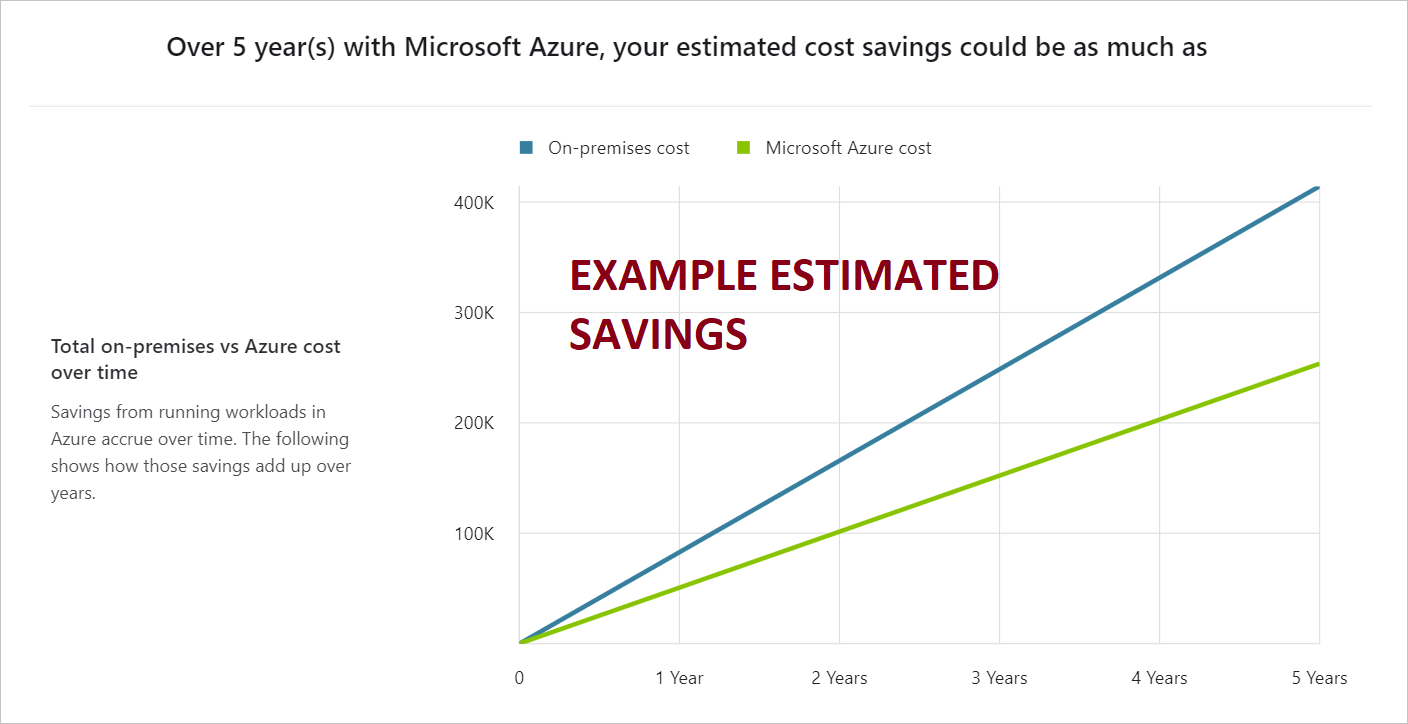 Screenshot that shows the estimated cost savings in the Azure TCO Calculator.