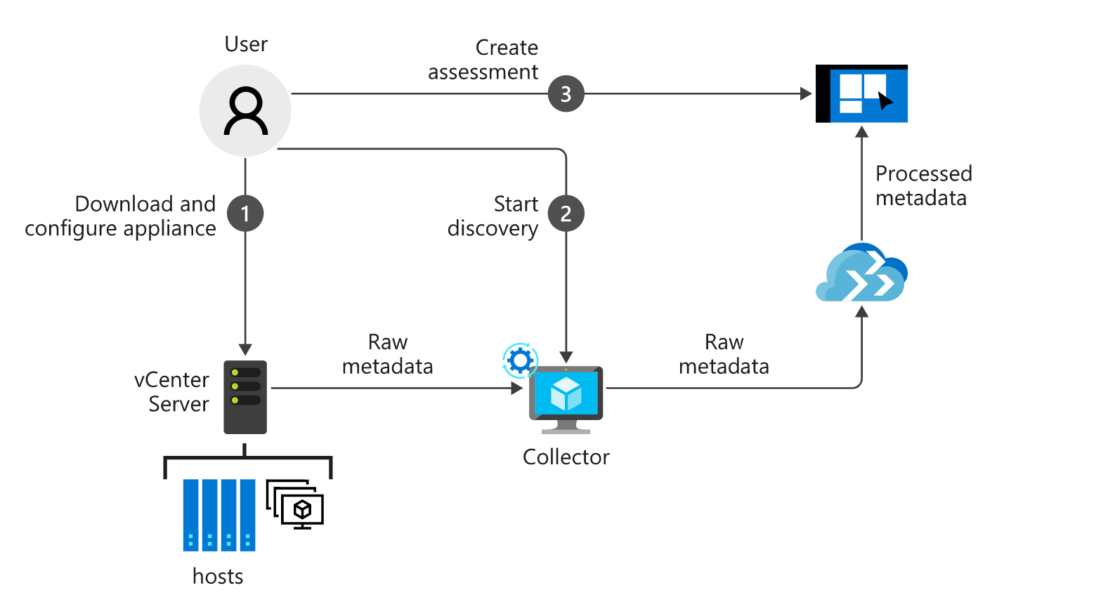 Flowchart that shows how to do server assessment with the Azure Migrate Server Assessment tool.