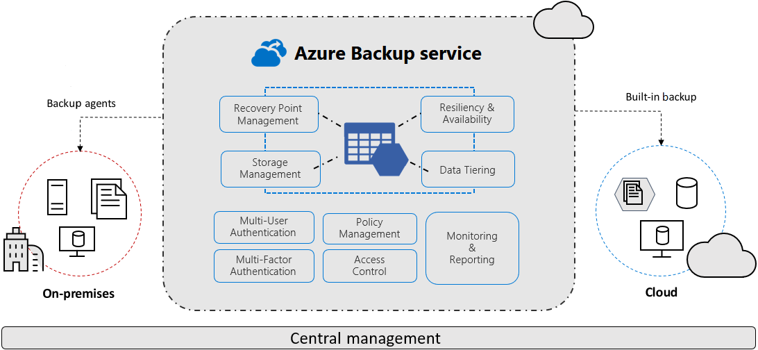 Diagram that shows the Azure Backup service with on-premises and cloud agents.