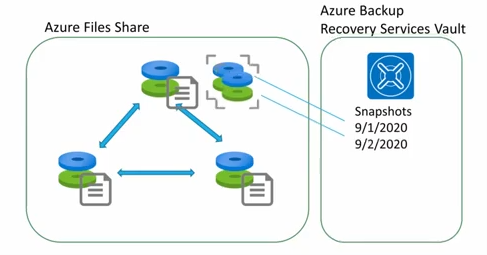 Diagram of Azure file shares snapshots stored in a Recovery Services vault.
