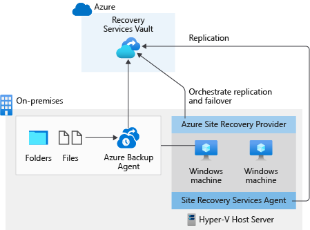Diagram that shows a BCDR solution with Azure Site Recovery and Azure Backup.