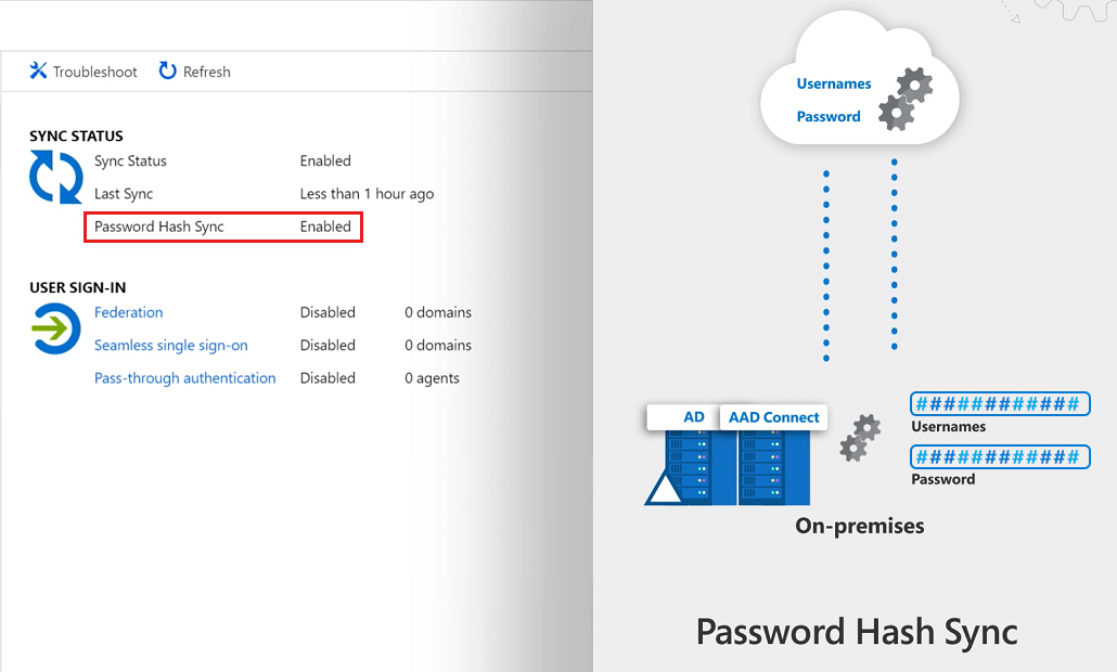 Diagram that shows hash of a users on-premises AD password with Azure AD.