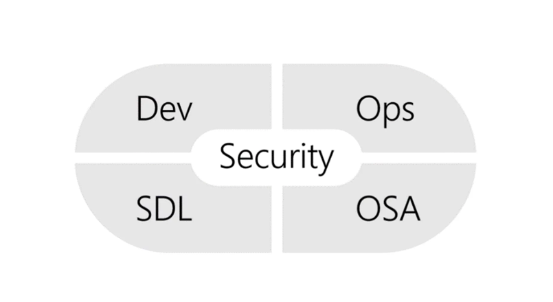 Diagram showing parts of shift-left security, including Dev, Ops, SDL, and OSA.