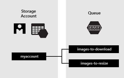Image showing components of the queue service
