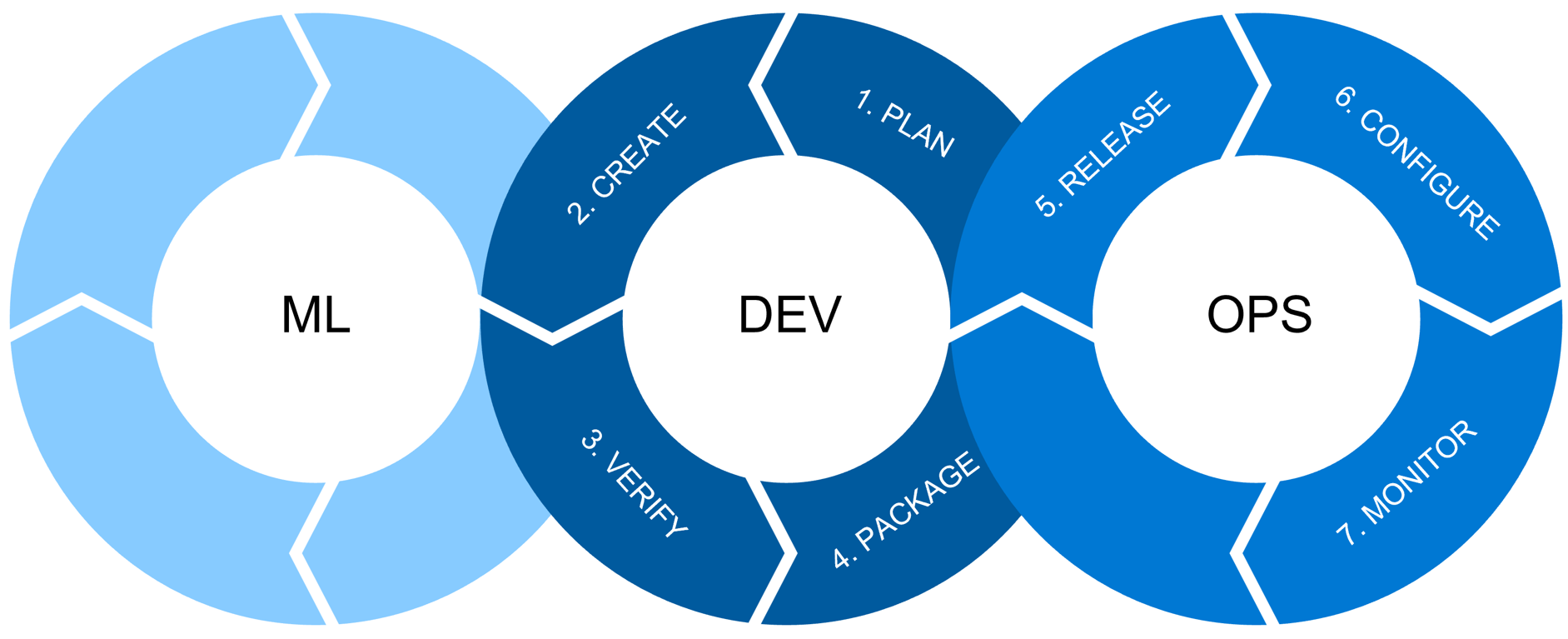 Diagram showing Machine Learning Operations cycles.