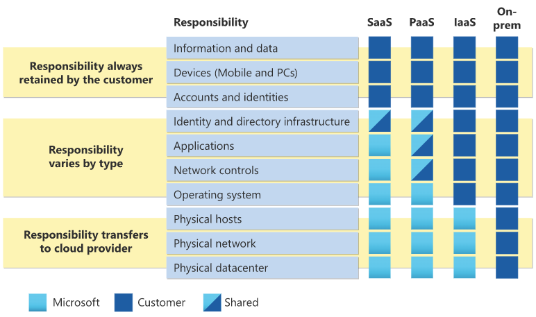 Image showing shared responsibility in the cloud.