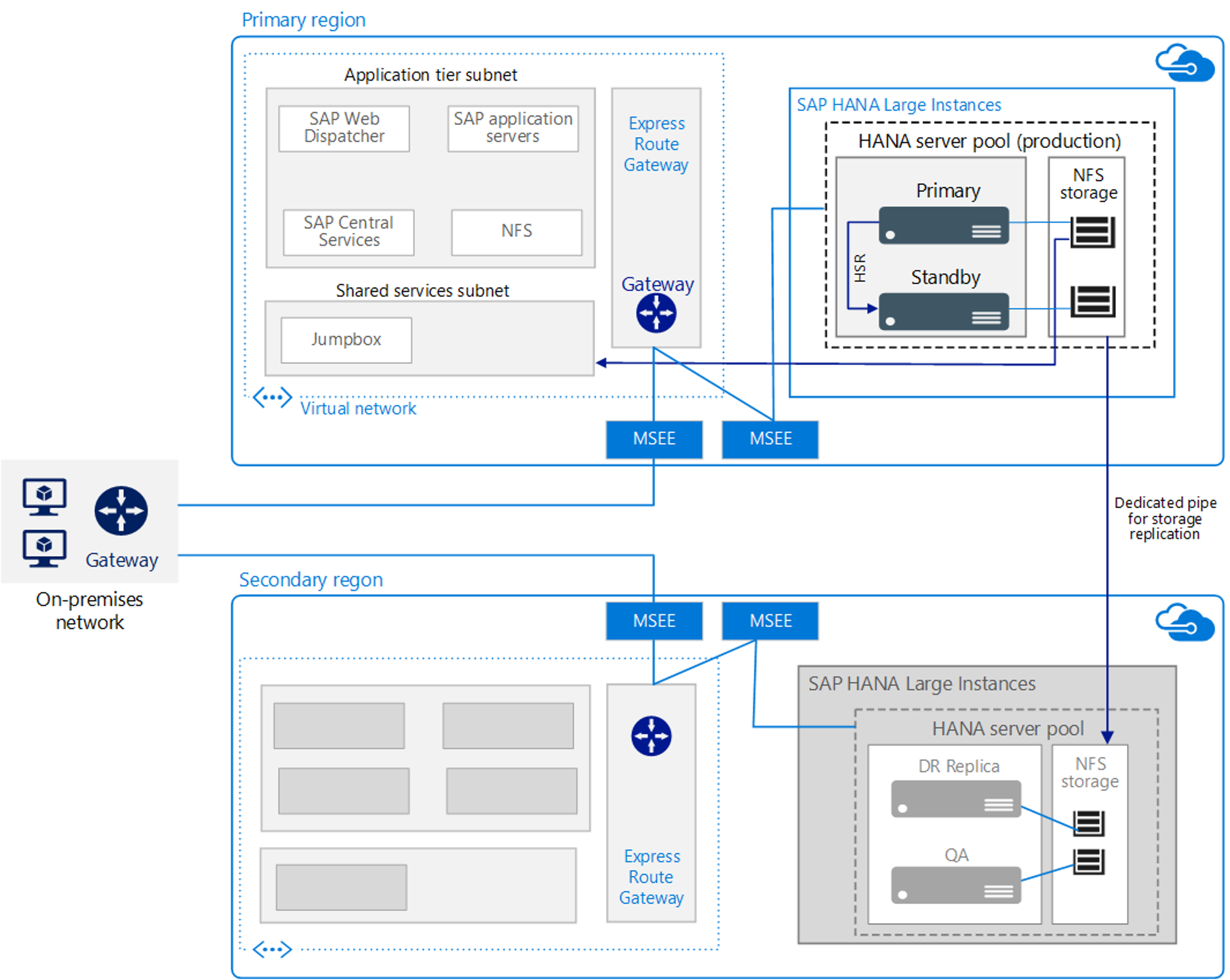 Diagram illustrating S A P HANA architecture using Azure Large Instances.