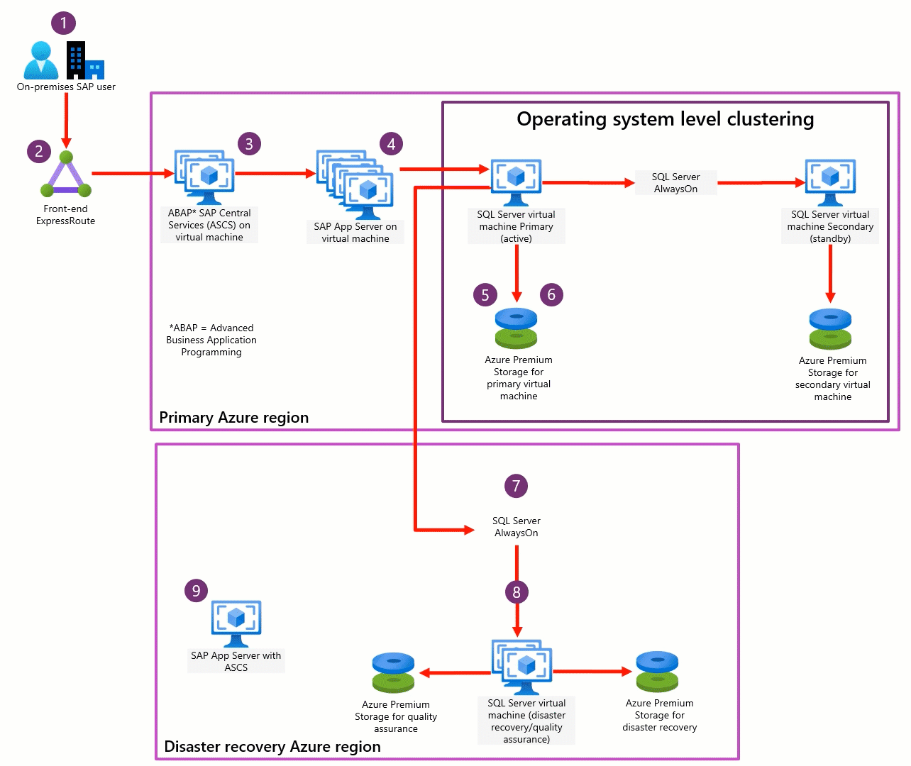 Diagram of S A P Net Weaver with Any D B on Azure virtual machines sample functional workflow.