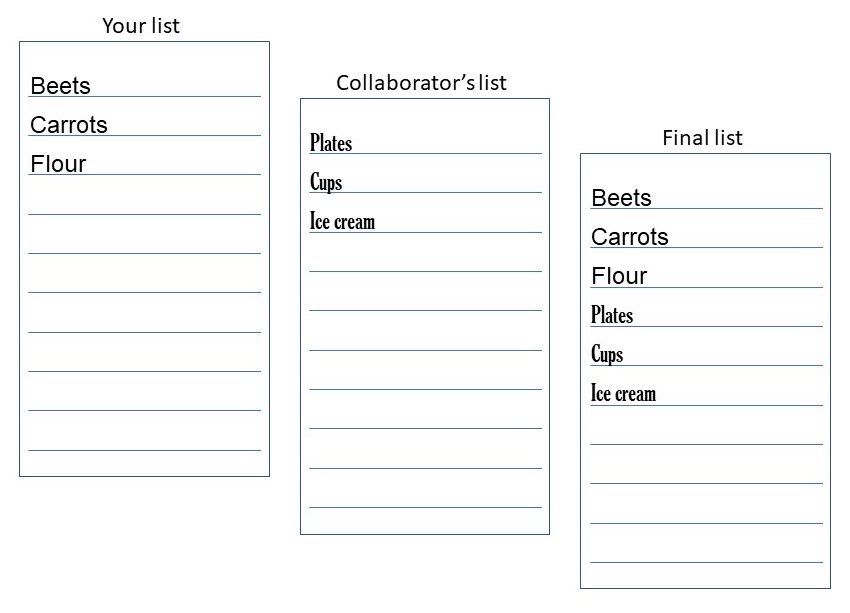 Illustration of a sample shopping list, showing two lists merging into one list.