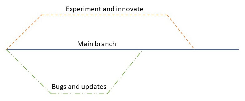 Illustration showing potential branches off the main branch.