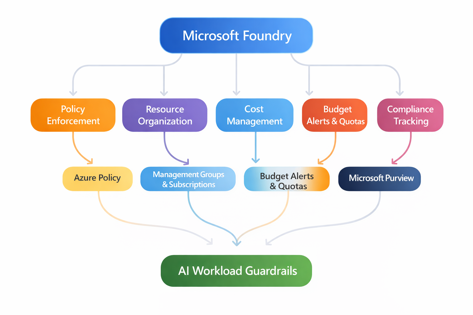 Diagram with Microsoft Foundry at the center connecting to four governance pillars.