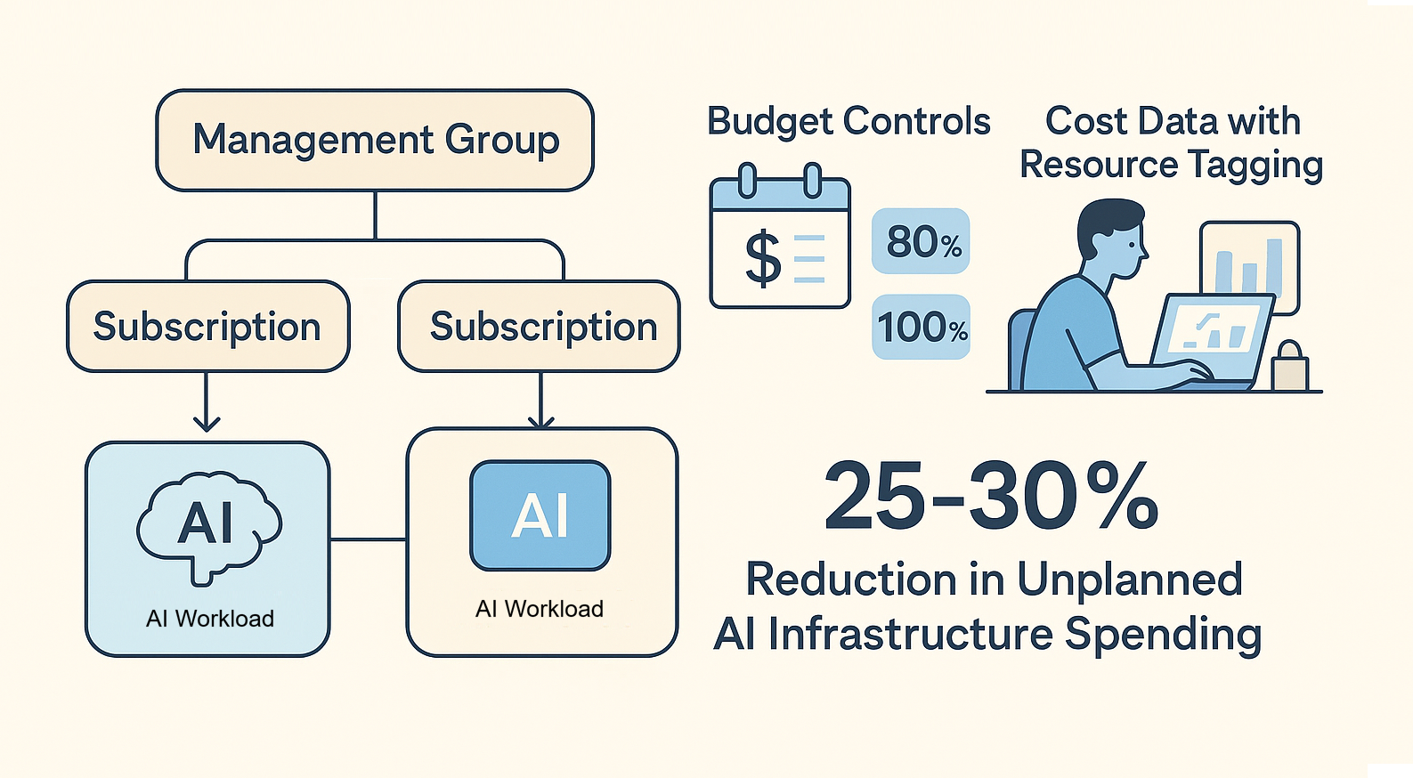 Diagram showing how Microsoft Foundry integrates cost data with resource tagging.