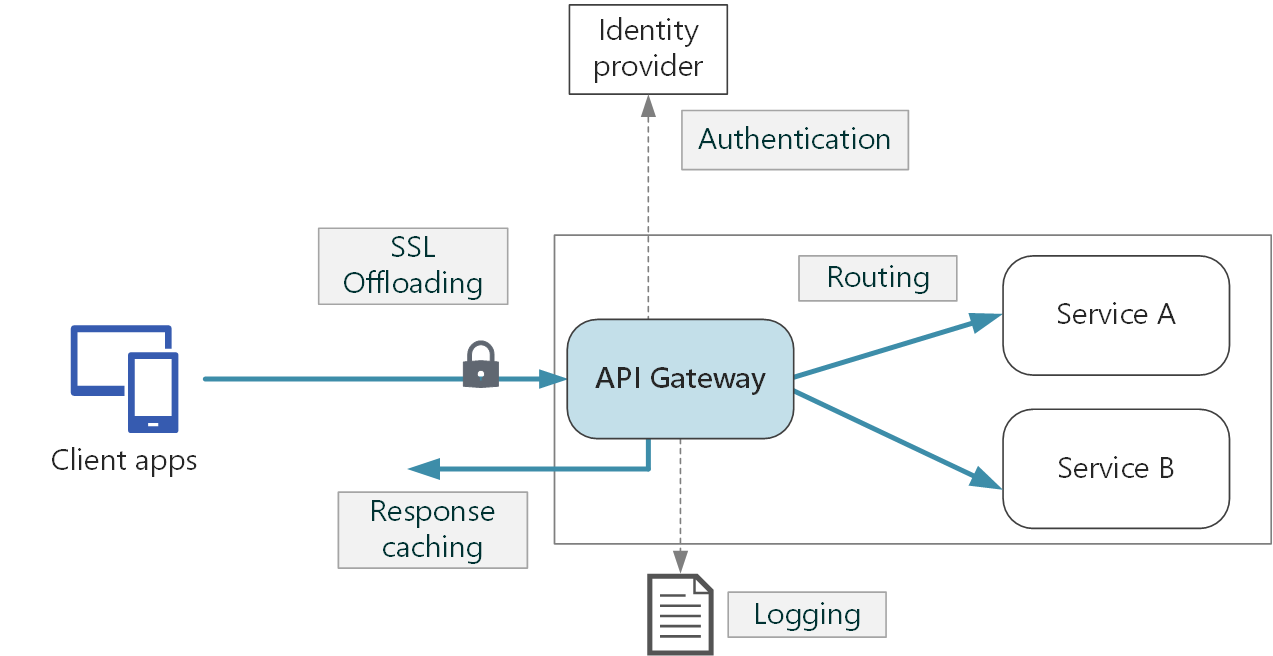 Diagram of an API gateway.