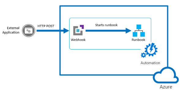 Diagram of flowchart webhook process. The Webhook and Runbook are within a square labeled Automation.