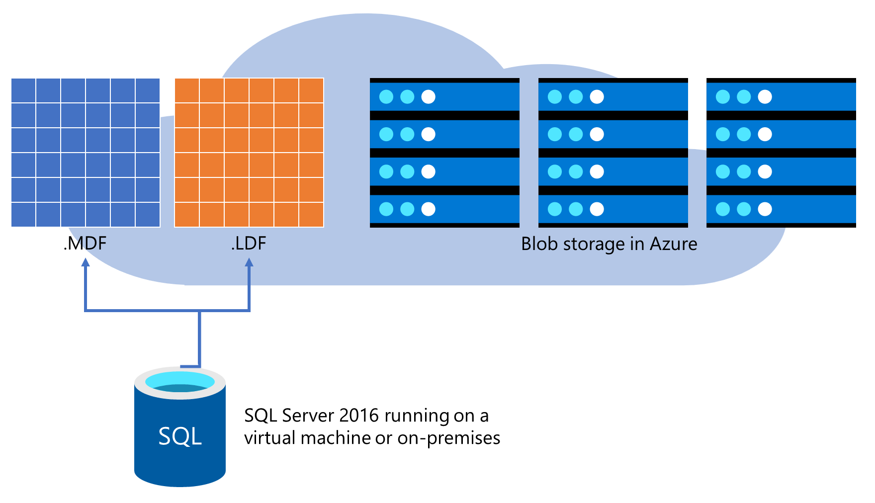 Diagram of storing database files directly on Azure Blob Storage.