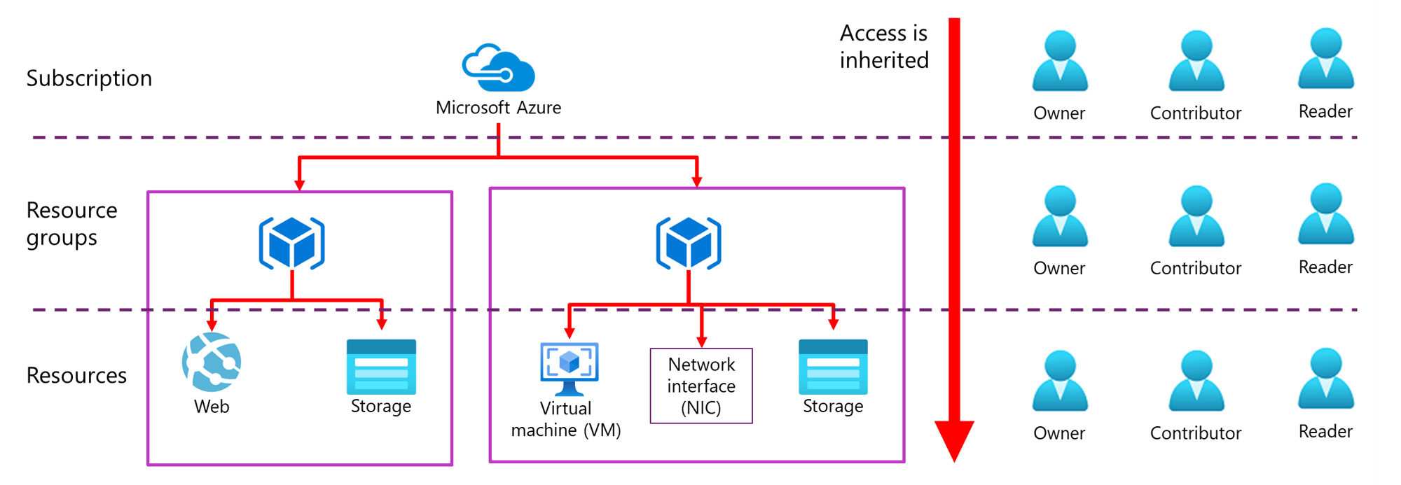 Diagram showing architecture of role-based access control across subscription, resource groups, and resources.
