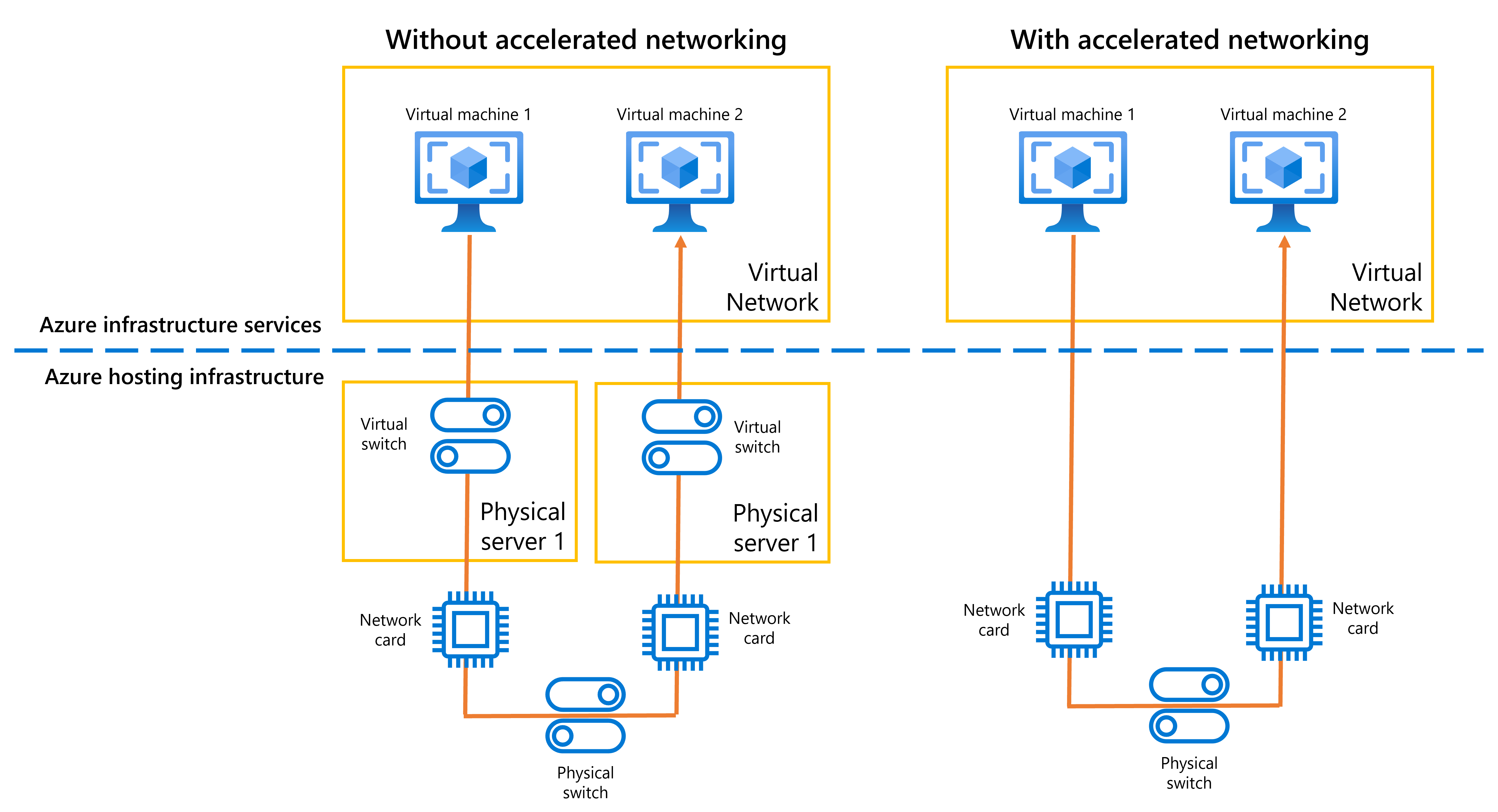 Diagram illustrating accelerated and non-accelerated networking.