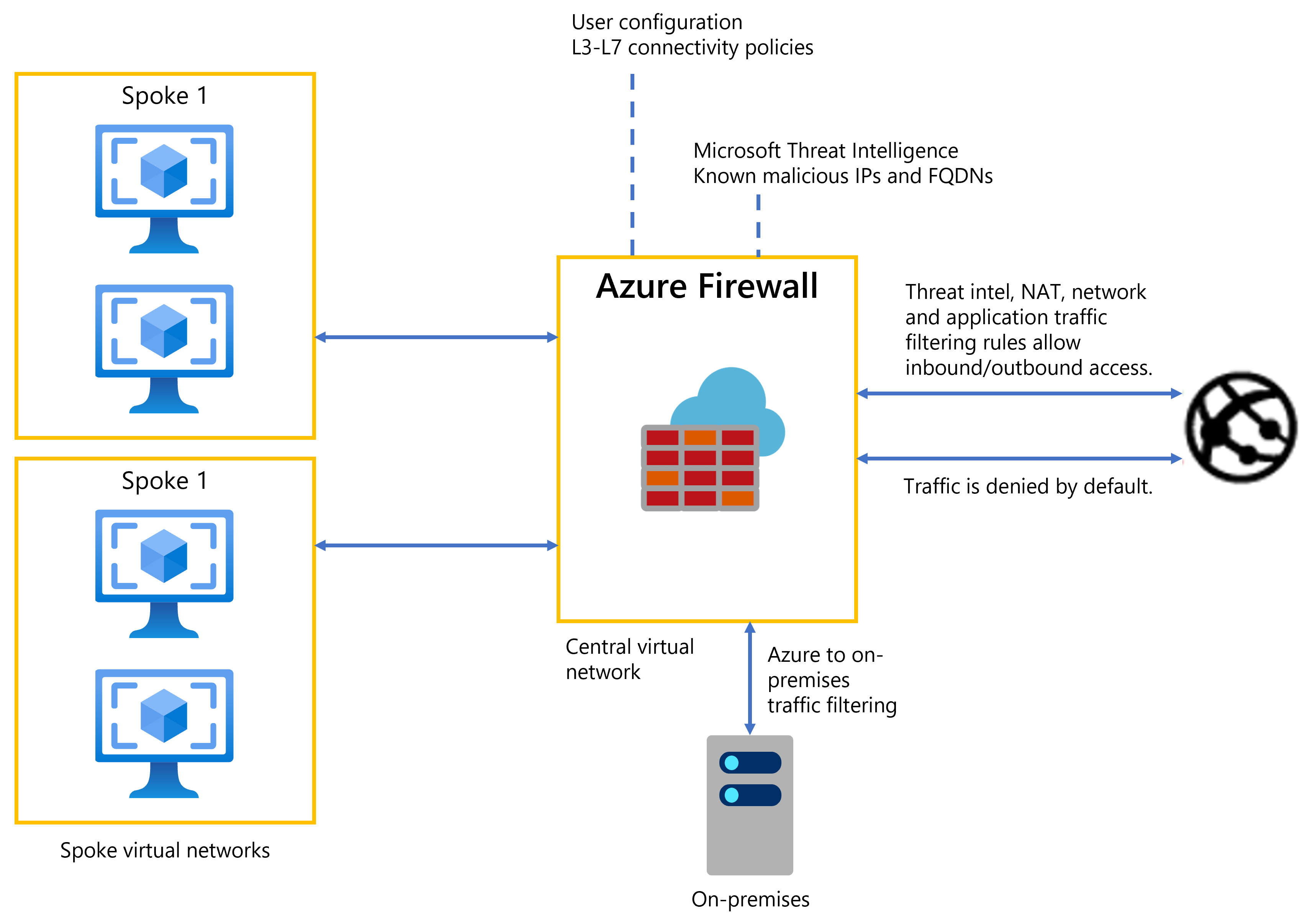 Overview diagram of Azure Firewall.