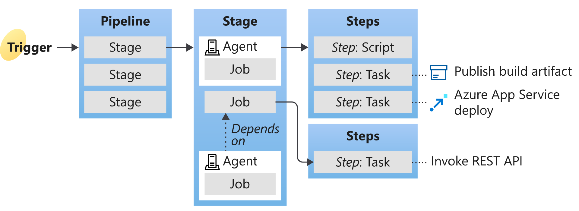 Diagram showing Key pipeline terms with a trigger action, starting the pipeline with multiple stages, using various jobs and tasks to create a build artifact, and start the deployment.