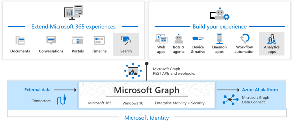Diagram Microsoft Graph features.  Use graph to pull identity information from Microsoft Entra ID.