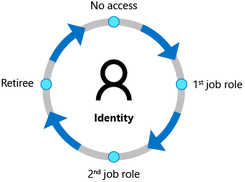 Diagram of life of an identity. Start, no access. Then job with access and identity created. Leave the company, then back to no access.
