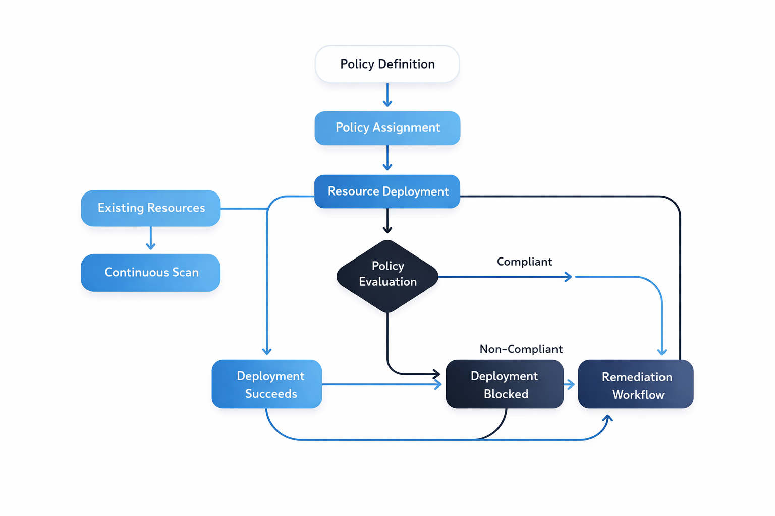 Diagram showing how users and services authenticate through Microsoft Entra ID with conditional access policy evaluation.